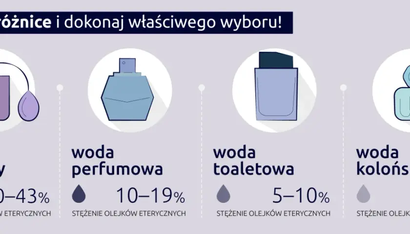 Woda toaletowa EDT - co to znaczy i jak różni się od EDP?