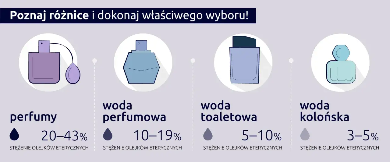 Zdjęcie Woda perfumowana czy woda toaletowa jest mocniejsza? Oto prawda o zapachach